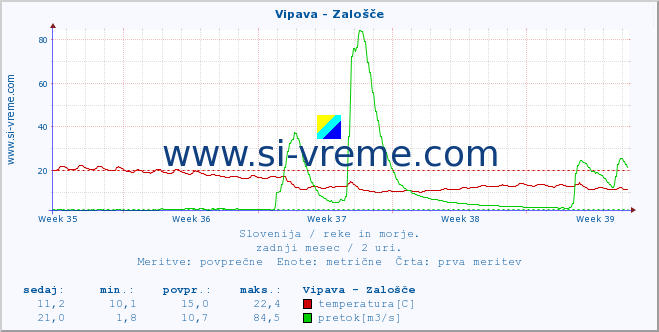 POVPREČJE :: Vipava - Zalošče :: temperatura | pretok | višina :: zadnji mesec / 2 uri.