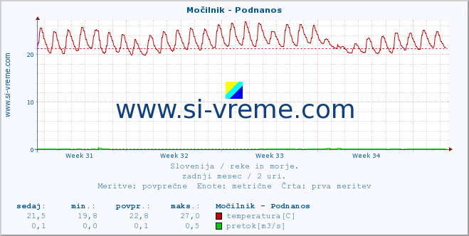 POVPREČJE :: Močilnik - Podnanos :: temperatura | pretok | višina :: zadnji mesec / 2 uri.