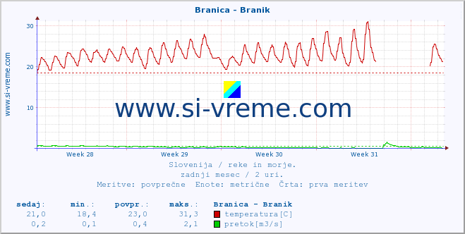 POVPREČJE :: Branica - Branik :: temperatura | pretok | višina :: zadnji mesec / 2 uri.