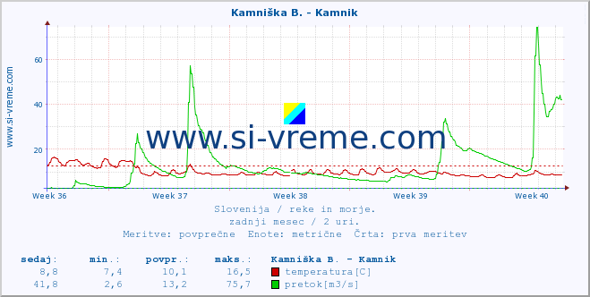 POVPREČJE :: Branica - Branik :: temperatura | pretok | višina :: zadnji mesec / 2 uri.