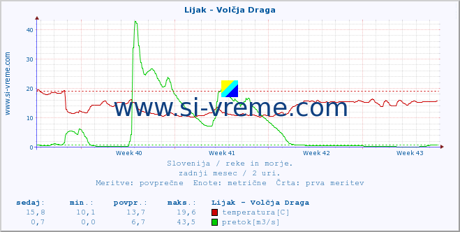 POVPREČJE :: Lijak - Volčja Draga :: temperatura | pretok | višina :: zadnji mesec / 2 uri.