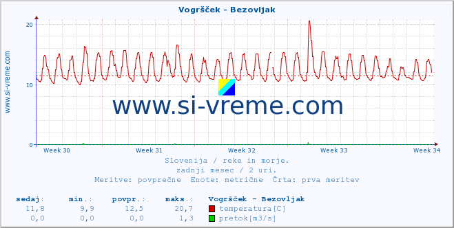 POVPREČJE :: Vogršček - Bezovljak :: temperatura | pretok | višina :: zadnji mesec / 2 uri.