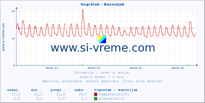 POVPREČJE :: Vogršček - Bezovljak :: temperatura | pretok | višina :: zadnji mesec / 2 uri.