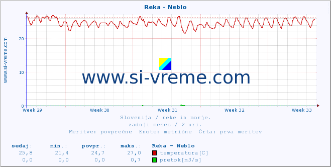 POVPREČJE :: Reka - Neblo :: temperatura | pretok | višina :: zadnji mesec / 2 uri.