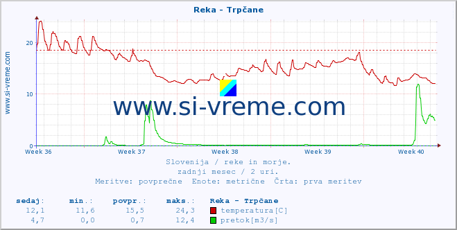 POVPREČJE :: Reka - Trpčane :: temperatura | pretok | višina :: zadnji mesec / 2 uri.