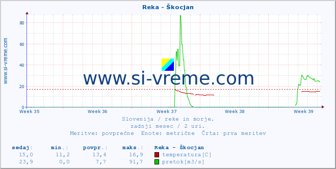 POVPREČJE :: Reka - Škocjan :: temperatura | pretok | višina :: zadnji mesec / 2 uri.