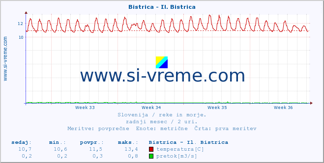 POVPREČJE :: Bistrica - Il. Bistrica :: temperatura | pretok | višina :: zadnji mesec / 2 uri.