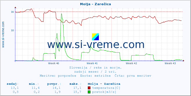 POVPREČJE :: Molja - Zarečica :: temperatura | pretok | višina :: zadnji mesec / 2 uri.