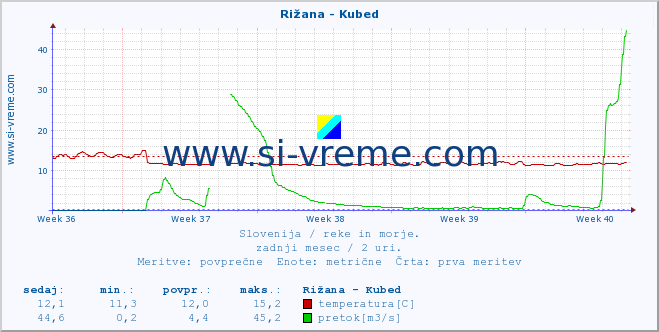 POVPREČJE :: Rižana - Kubed :: temperatura | pretok | višina :: zadnji mesec / 2 uri.