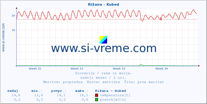 POVPREČJE :: Rižana - Kubed :: temperatura | pretok | višina :: zadnji mesec / 2 uri.