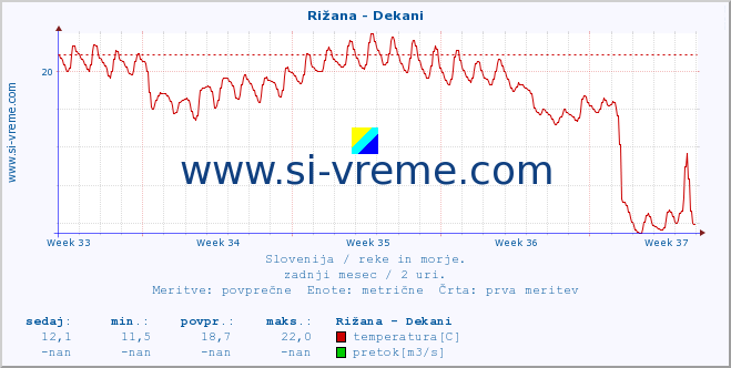 POVPREČJE :: Rižana - Dekani :: temperatura | pretok | višina :: zadnji mesec / 2 uri.