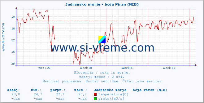 POVPREČJE :: Jadransko morje - boja Piran (NIB) :: temperatura | pretok | višina :: zadnji mesec / 2 uri.