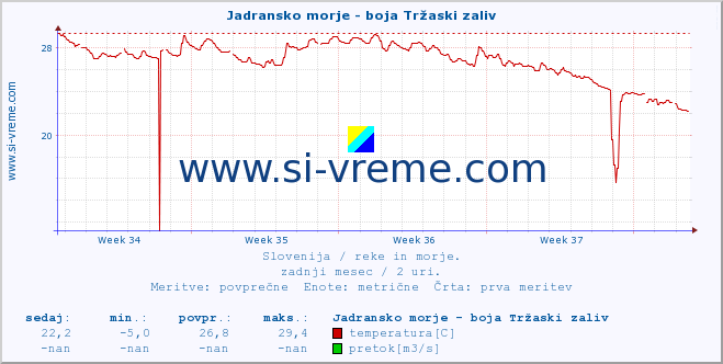 POVPREČJE :: Jadransko morje - boja Tržaski zaliv :: temperatura | pretok | višina :: zadnji mesec / 2 uri.