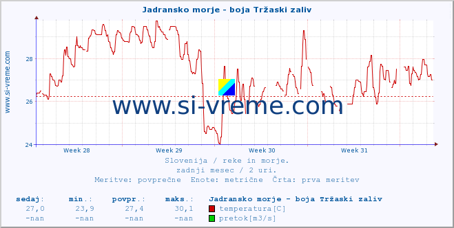 POVPREČJE :: Jadransko morje - boja Tržaski zaliv :: temperatura | pretok | višina :: zadnji mesec / 2 uri.