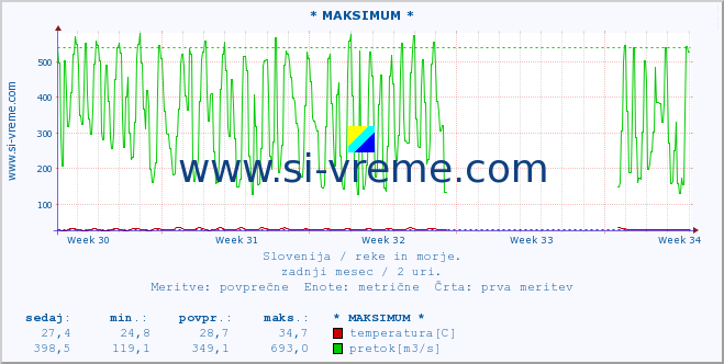 POVPREČJE :: * MAKSIMUM * :: temperatura | pretok | višina :: zadnji mesec / 2 uri.