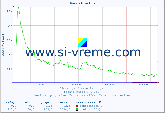 POVPREČJE :: Sava - Hrastnik :: temperatura | pretok | višina :: zadnji mesec / 2 uri.