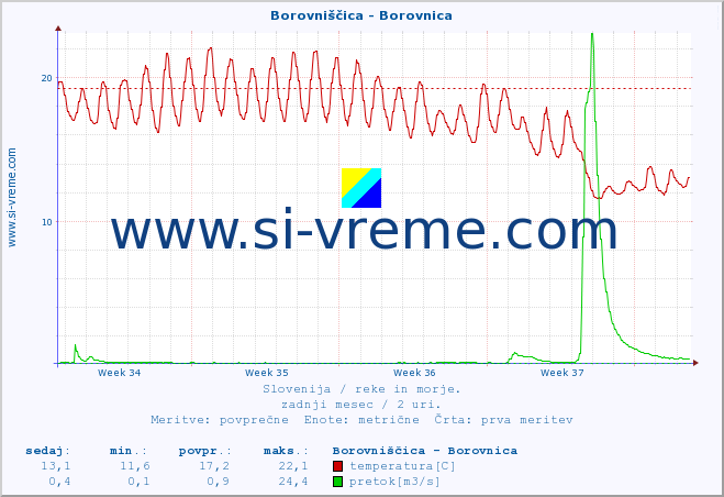 POVPREČJE :: Borovniščica - Borovnica :: temperatura | pretok | višina :: zadnji mesec / 2 uri.