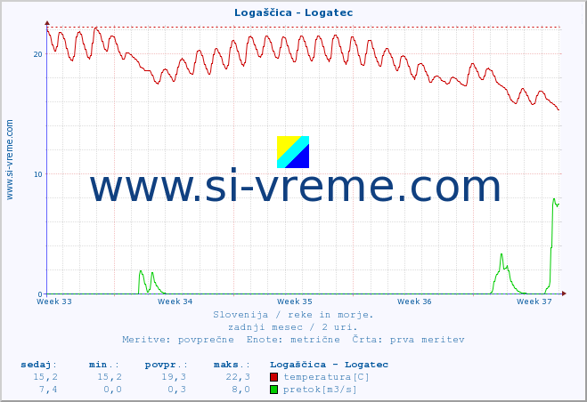 POVPREČJE :: Logaščica - Logatec :: temperatura | pretok | višina :: zadnji mesec / 2 uri.