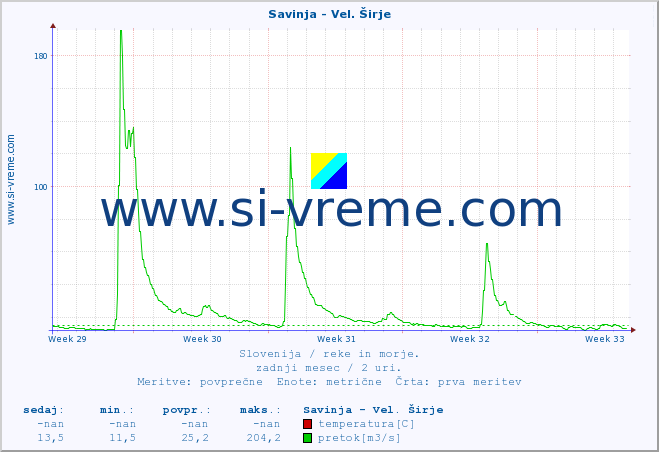 POVPREČJE :: Savinja - Vel. Širje :: temperatura | pretok | višina :: zadnji mesec / 2 uri.