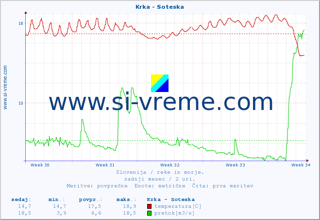 POVPREČJE :: Krka - Soteska :: temperatura | pretok | višina :: zadnji mesec / 2 uri.