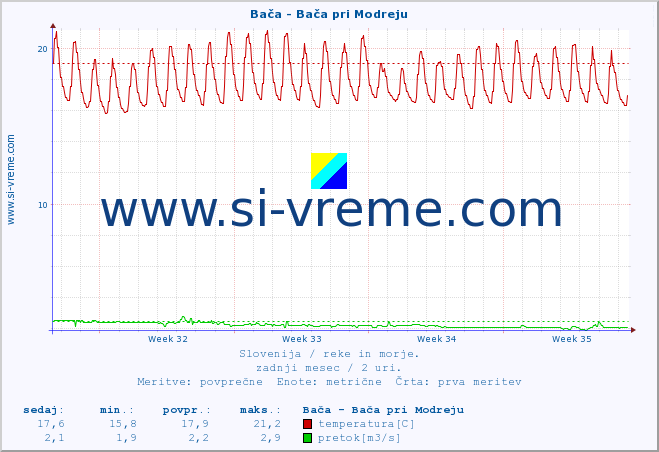 POVPREČJE :: Bača - Bača pri Modreju :: temperatura | pretok | višina :: zadnji mesec / 2 uri.