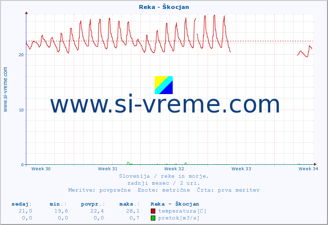 POVPREČJE :: Reka - Škocjan :: temperatura | pretok | višina :: zadnji mesec / 2 uri.
