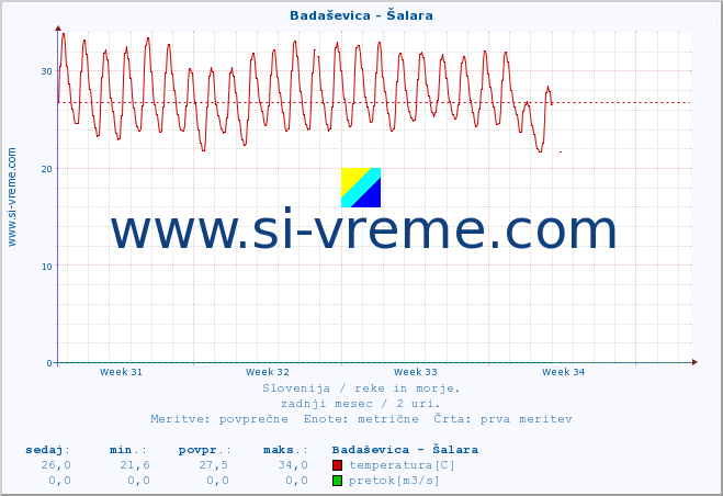 POVPREČJE :: Badaševica - Šalara :: temperatura | pretok | višina :: zadnji mesec / 2 uri.