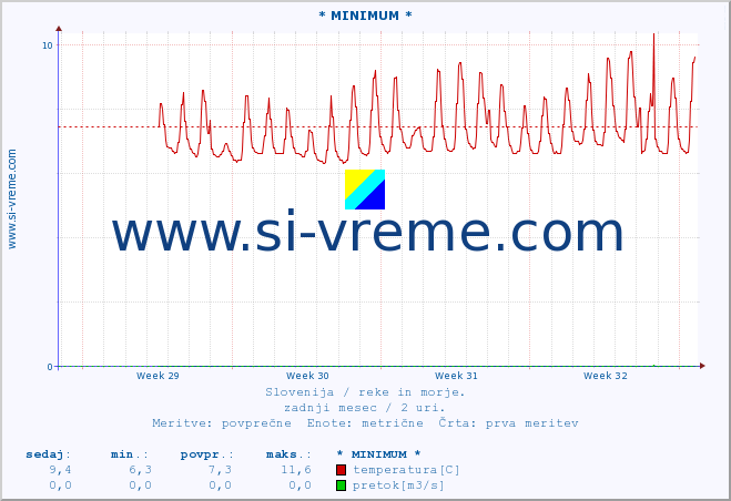 POVPREČJE :: * MINIMUM * :: temperatura | pretok | višina :: zadnji mesec / 2 uri.