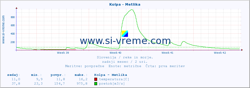 POVPREČJE :: Kolpa - Metlika :: temperatura | pretok | višina :: zadnji mesec / 2 uri.