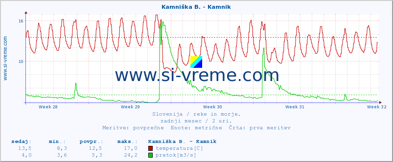 POVPREČJE :: Kamniška B. - Kamnik :: temperatura | pretok | višina :: zadnji mesec / 2 uri.