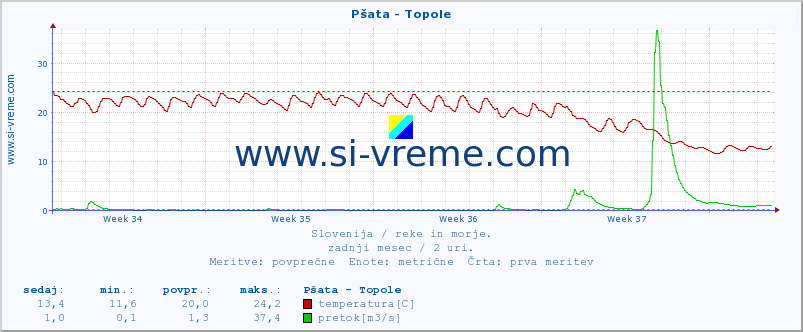 POVPREČJE :: Pšata - Topole :: temperatura | pretok | višina :: zadnji mesec / 2 uri.