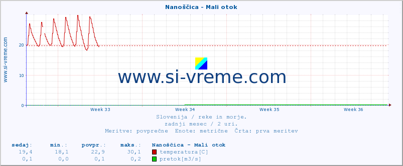 POVPREČJE :: Nanoščica - Mali otok :: temperatura | pretok | višina :: zadnji mesec / 2 uri.