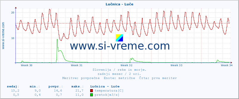 POVPREČJE :: Lučnica - Luče :: temperatura | pretok | višina :: zadnji mesec / 2 uri.