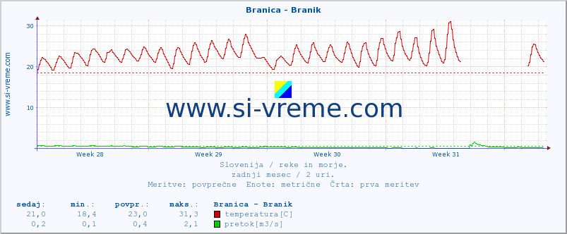 POVPREČJE :: Branica - Branik :: temperatura | pretok | višina :: zadnji mesec / 2 uri.