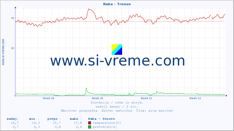 POVPREČJE :: Reka - Trnovo :: temperatura | pretok | višina :: zadnji mesec / 2 uri.