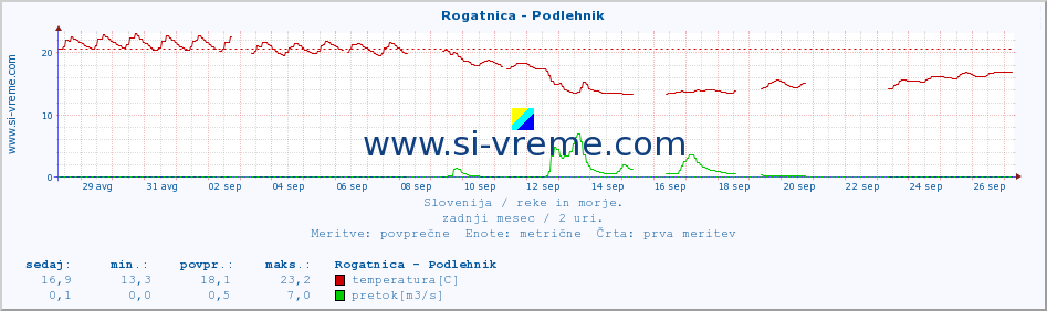 POVPREČJE :: Rogatnica - Podlehnik :: temperatura | pretok | višina :: zadnji mesec / 2 uri.