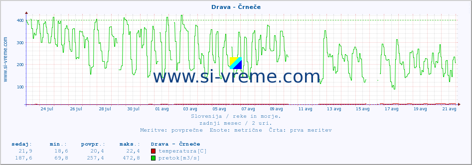 POVPREČJE :: Drava - Črneče :: temperatura | pretok | višina :: zadnji mesec / 2 uri.