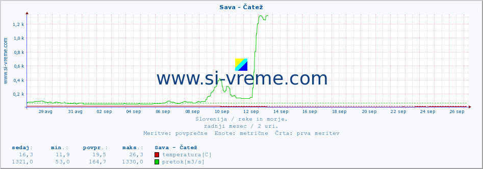 POVPREČJE :: Sava - Čatež :: temperatura | pretok | višina :: zadnji mesec / 2 uri.