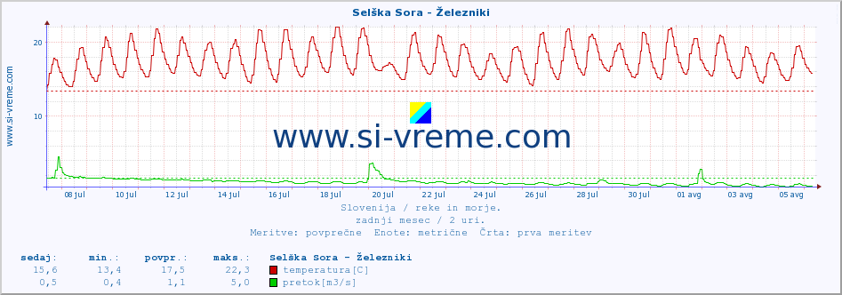 POVPREČJE :: Selška Sora - Železniki :: temperatura | pretok | višina :: zadnji mesec / 2 uri.