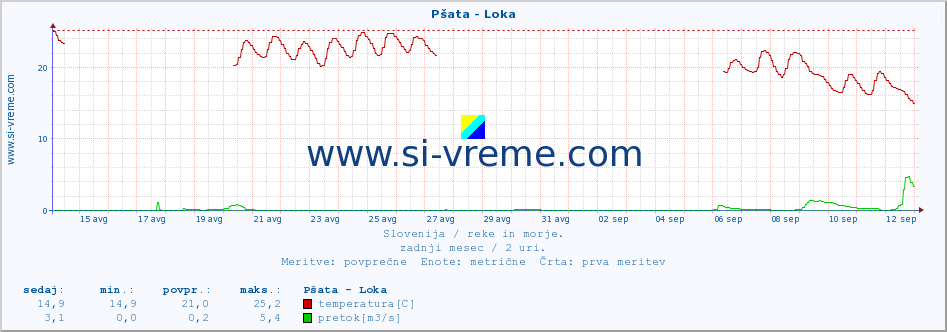 POVPREČJE :: Pšata - Loka :: temperatura | pretok | višina :: zadnji mesec / 2 uri.