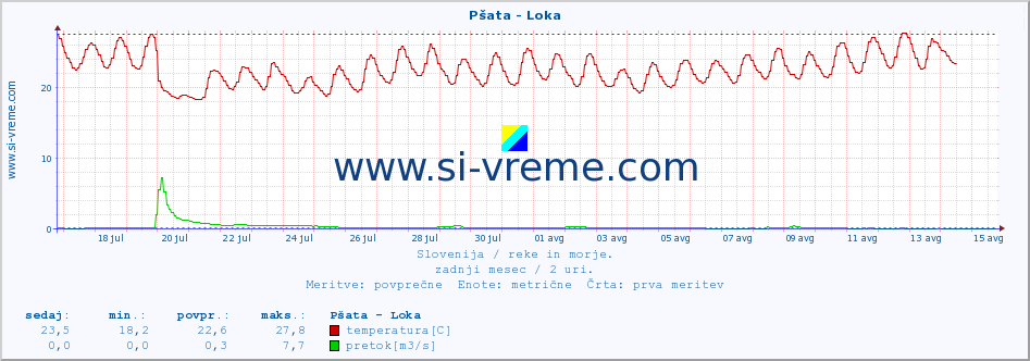 POVPREČJE :: Pšata - Loka :: temperatura | pretok | višina :: zadnji mesec / 2 uri.