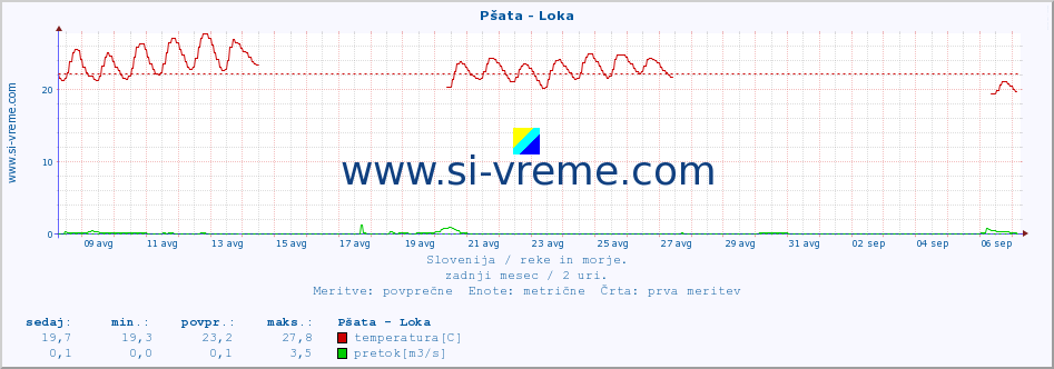 POVPREČJE :: Pšata - Loka :: temperatura | pretok | višina :: zadnji mesec / 2 uri.