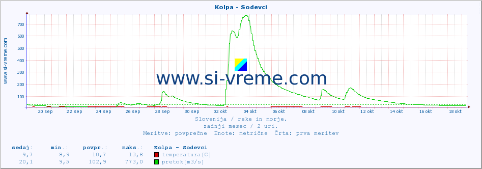 POVPREČJE :: Kolpa - Sodevci :: temperatura | pretok | višina :: zadnji mesec / 2 uri.