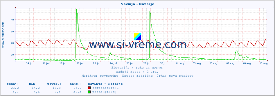 POVPREČJE :: Savinja - Nazarje :: temperatura | pretok | višina :: zadnji mesec / 2 uri.