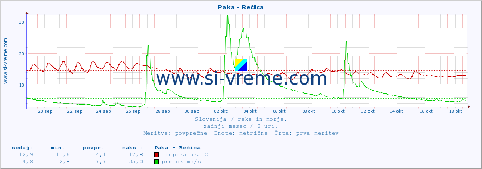 POVPREČJE :: Paka - Rečica :: temperatura | pretok | višina :: zadnji mesec / 2 uri.