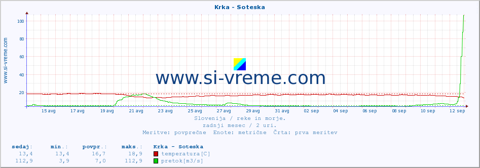 POVPREČJE :: Krka - Soteska :: temperatura | pretok | višina :: zadnji mesec / 2 uri.