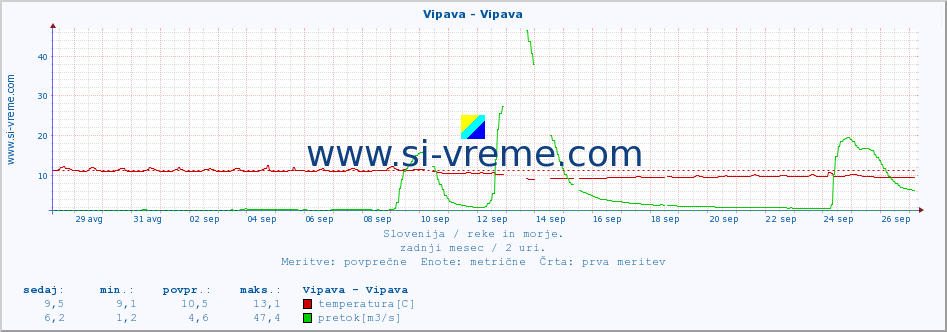 POVPREČJE :: Vipava - Vipava :: temperatura | pretok | višina :: zadnji mesec / 2 uri.