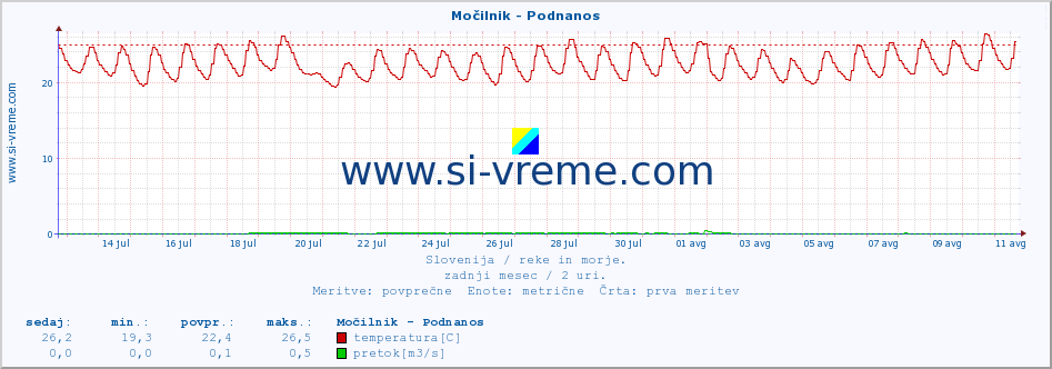 POVPREČJE :: Močilnik - Podnanos :: temperatura | pretok | višina :: zadnji mesec / 2 uri.