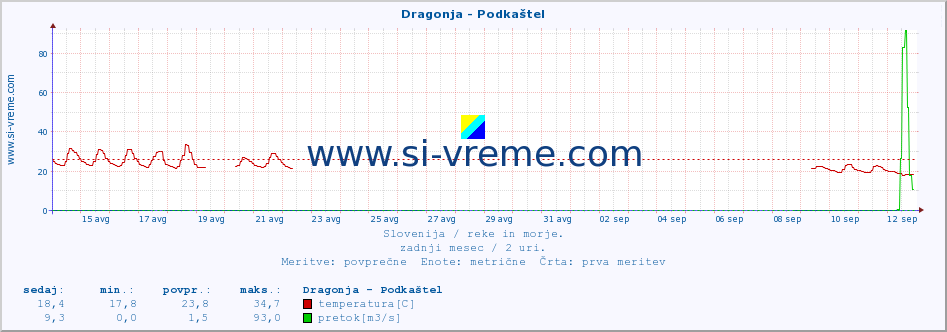 POVPREČJE :: Dragonja - Podkaštel :: temperatura | pretok | višina :: zadnji mesec / 2 uri.