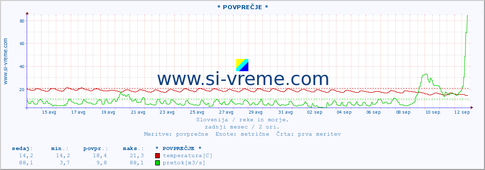 POVPREČJE :: * POVPREČJE * :: temperatura | pretok | višina :: zadnji mesec / 2 uri.